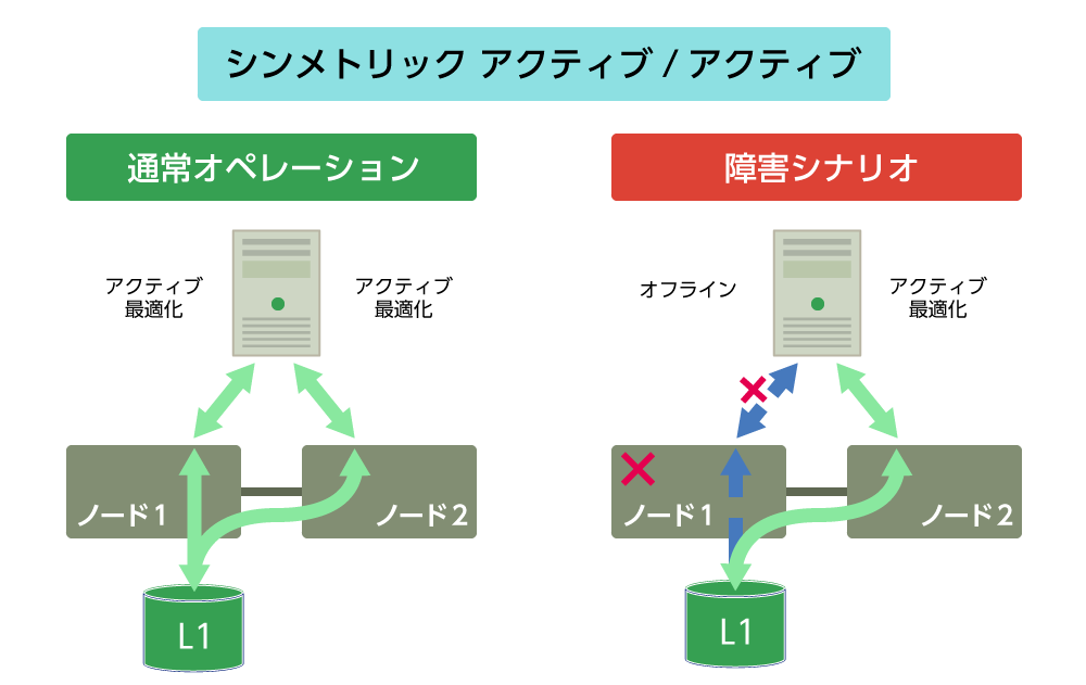 対象型 アクティブ―アクティブ
