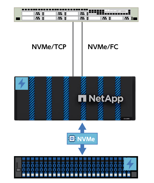 NVMe-oFで要求の厳しいワークロードに対応
