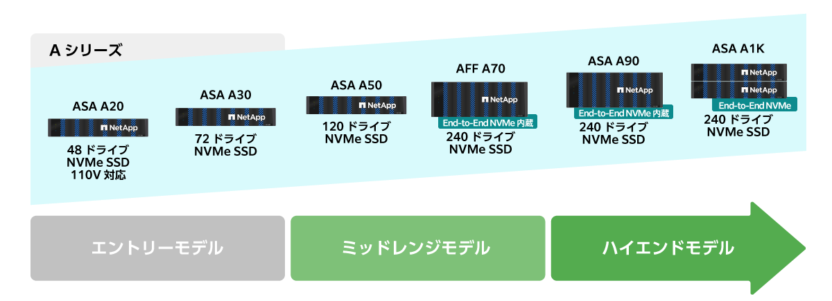 ASA Aシリーズラインナップ