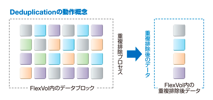 重複排除(Deduplication)の動作概念