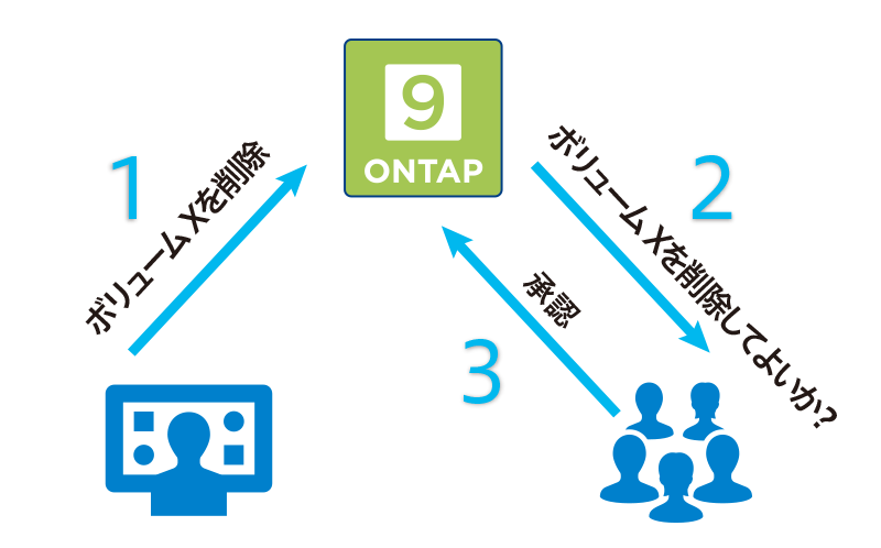 Multi-Admin verify
概要図