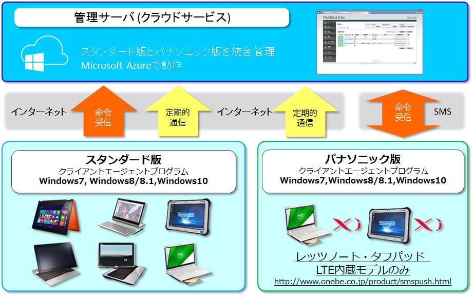 イメージ:TRUSTDELETE Bizのシステム構成