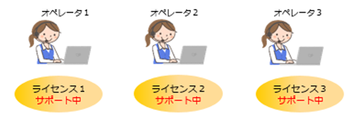 3ライセンス