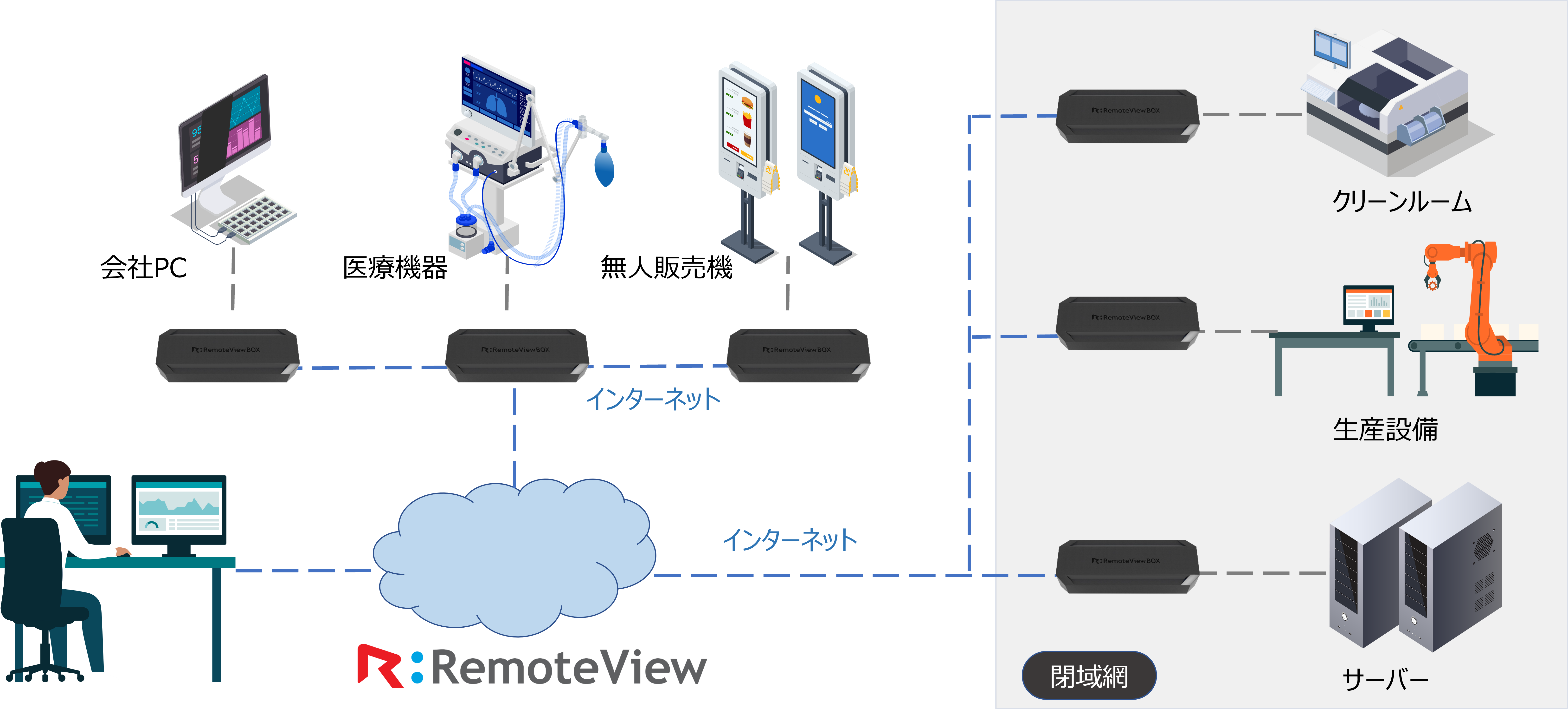 RemoteViewBOX
