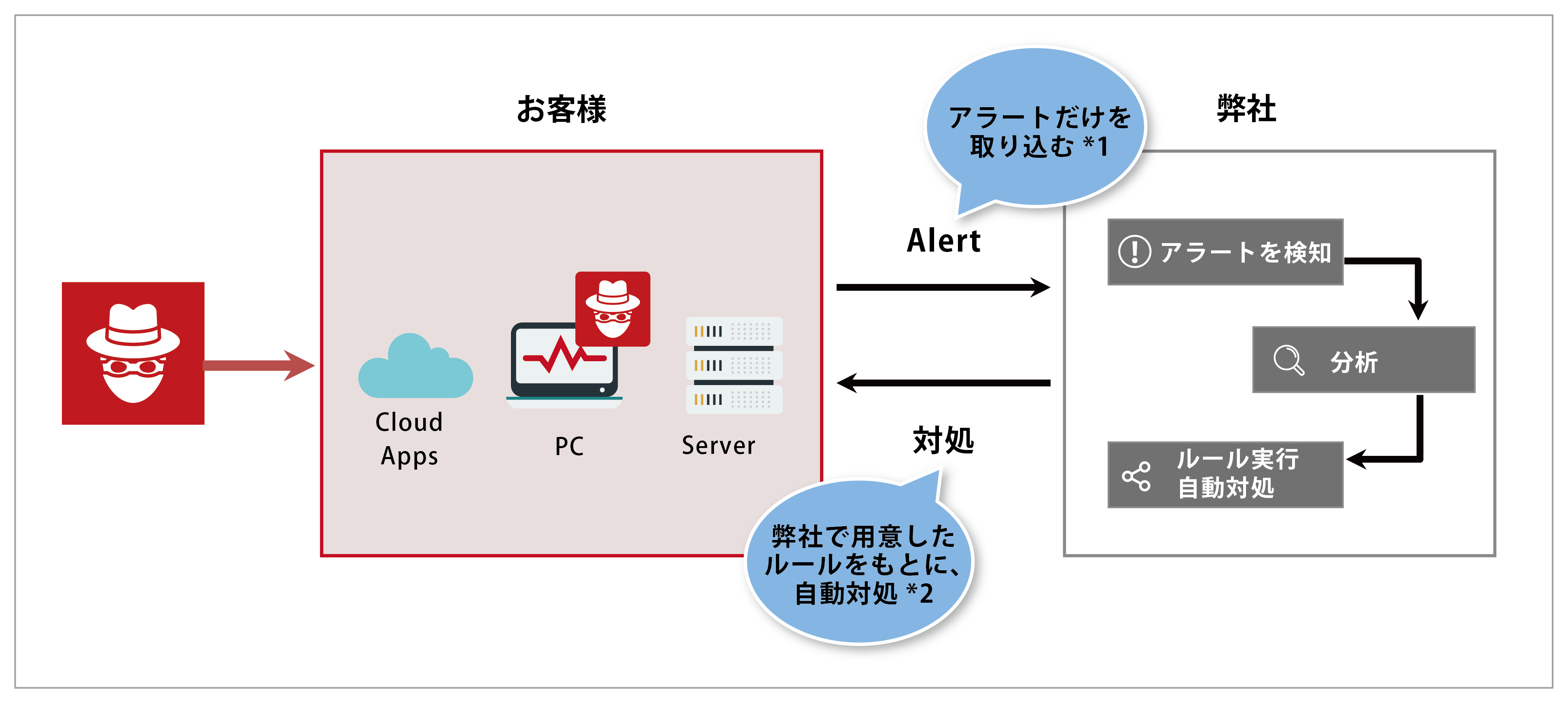 FO‑Tecnologies サービス概要