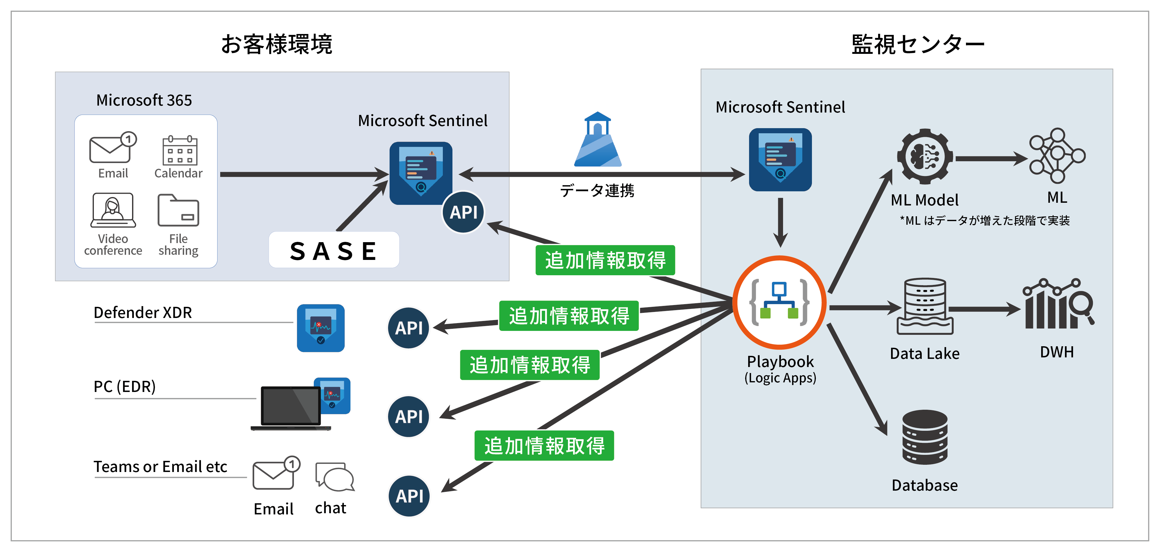 利用プロダクトと連携構成
