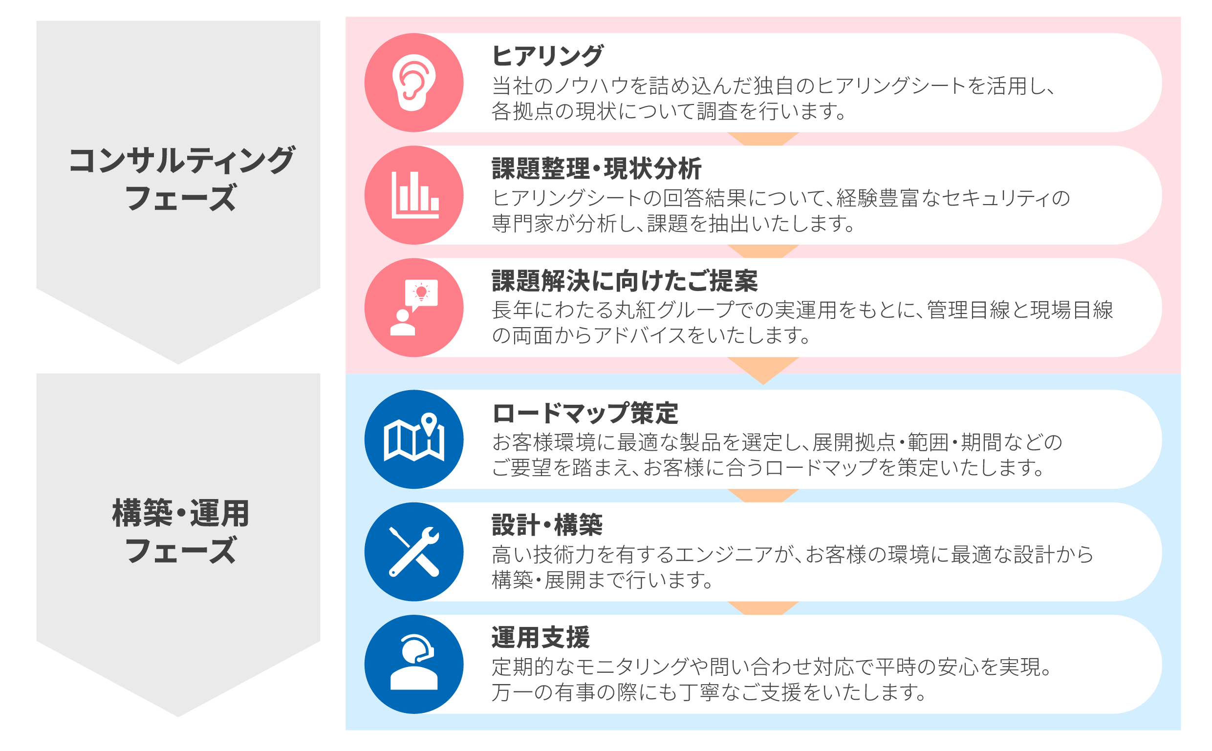 ご支援の流れ(例:ITガバナンス・トータルサポート)