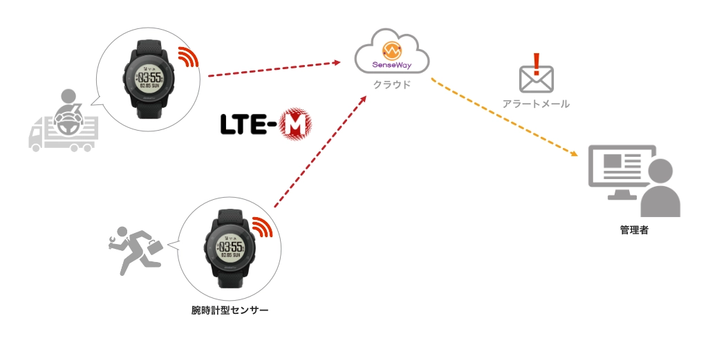 LoRaWAN® 通信システム概要