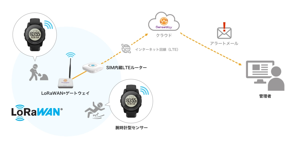 LTE-M 通信システム概要