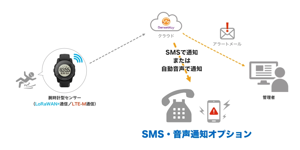 SMS・音声通知オプション