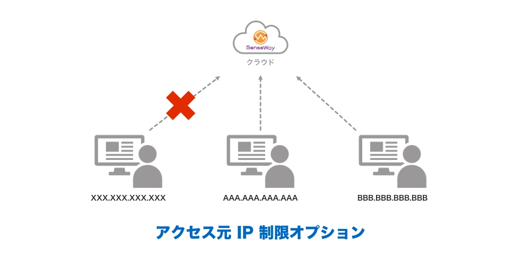 アクセス元 IP 制限オプション