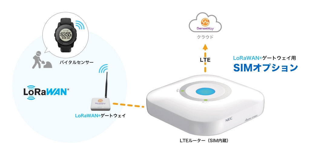 LoRaWAN® ゲートウェイ用 SIM オプション