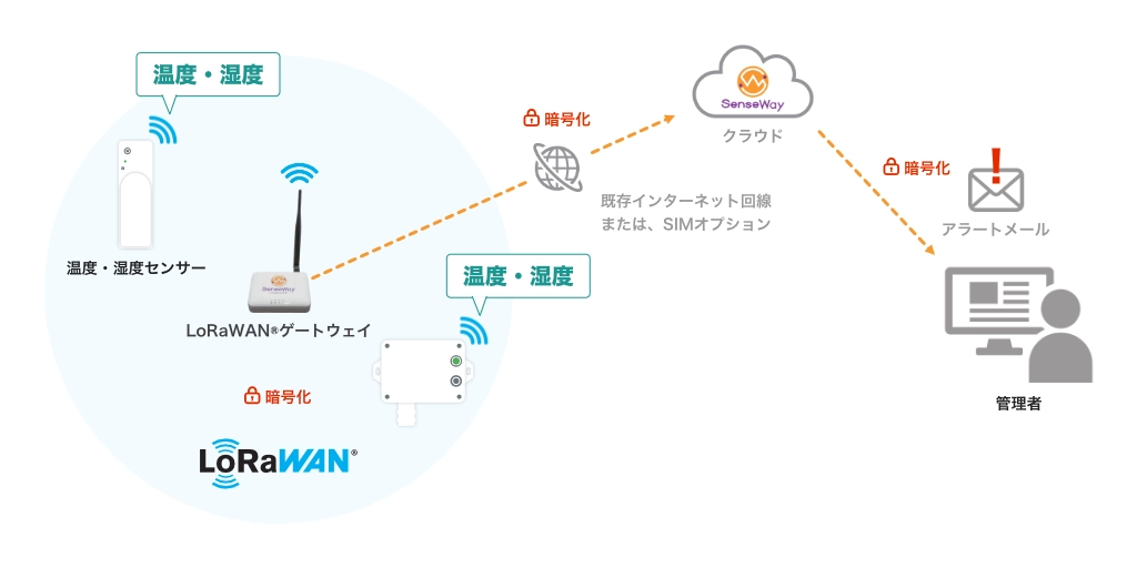 LoRaWAN® 通信システム概要