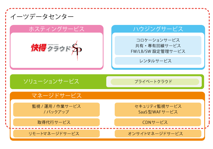 イーツの提供するサービスマップ
