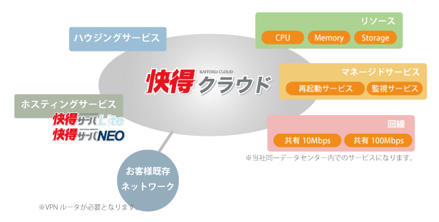 他サービスとの連携による有意性
