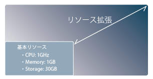 サーバリソースの拡張性