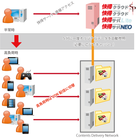 快得サーバ CDNぷらす サービス概要