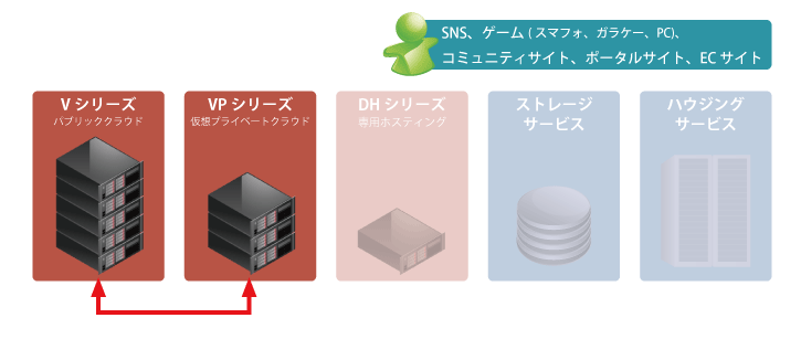 SAP事業者向け：高負荷対応型