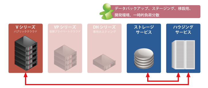 既存顧客向け：テンポラリー対応型