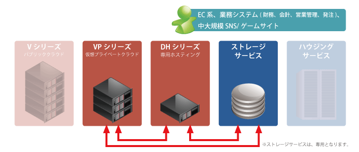 プライベート指向事業者向け：セキュリティとパフォーマンス重視型