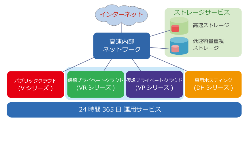 サービスラインナップ