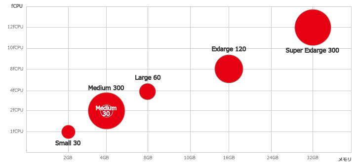 共有型クラウドサービス（Vシリーズ、VRシリーズ）
