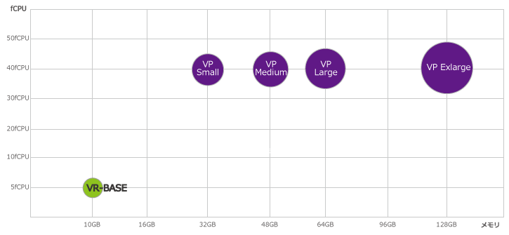専有型クラウドサービス（VPシリーズ）