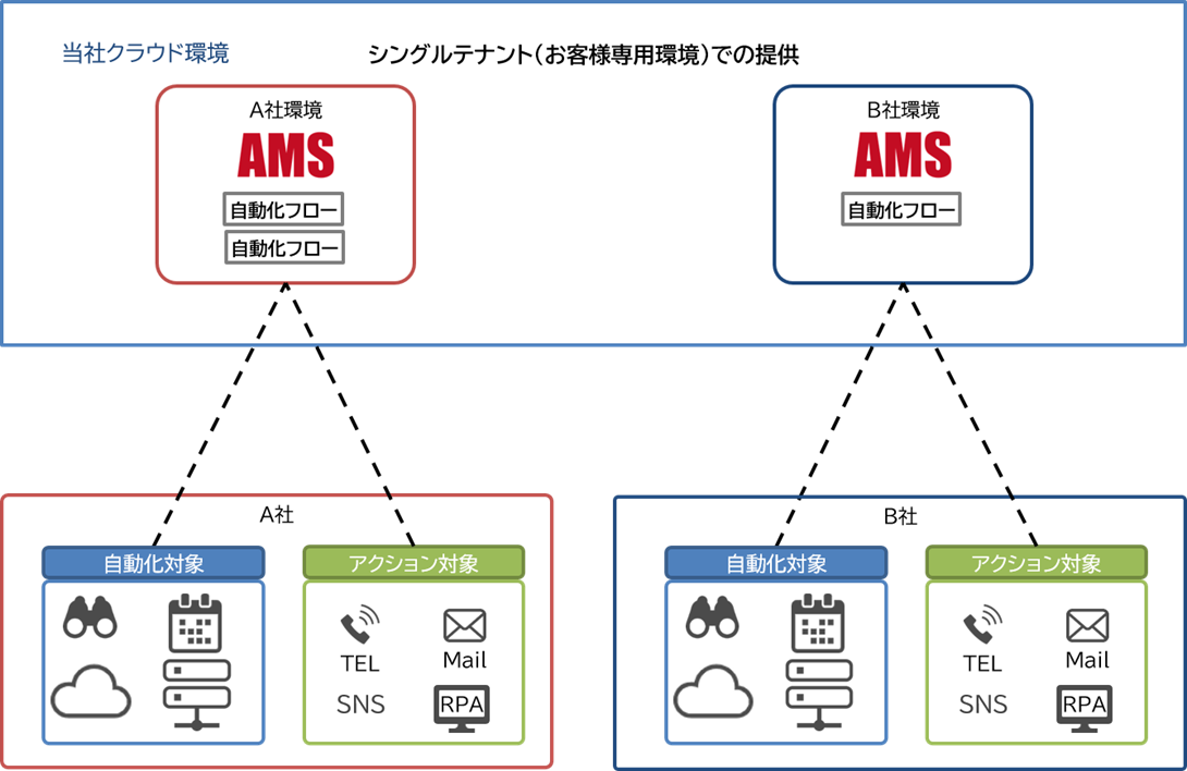 オートマネージドサービス