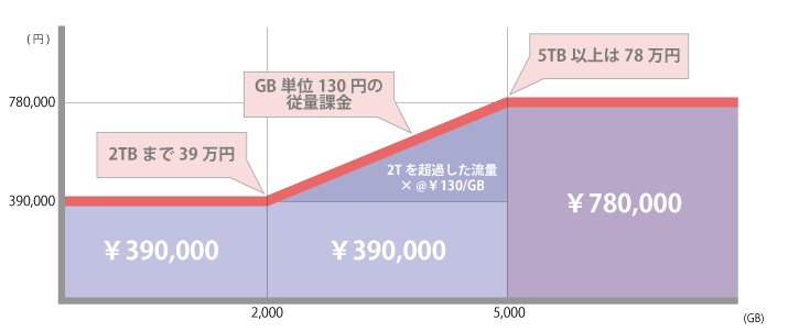 CDN2段階定額の標準価格