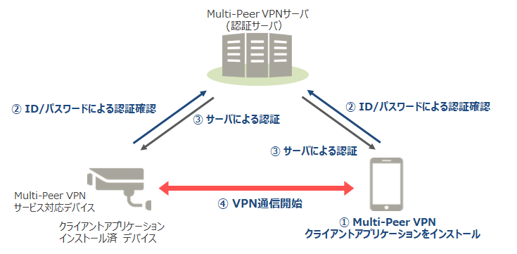 インターネットセキュアVPN「Multi-PeerVPN」｜マネージドサービス 