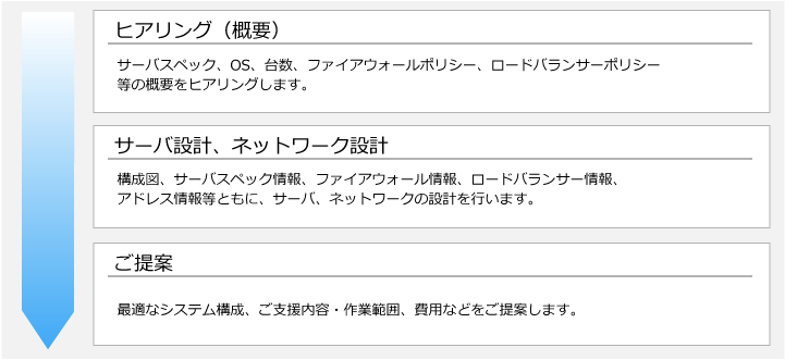 設計支援サービス