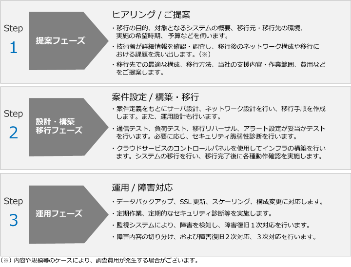 クラウド移設・導入支援サービス