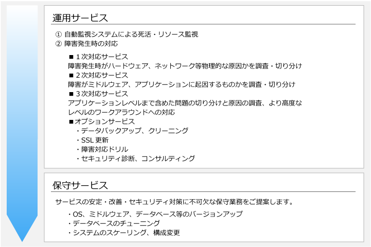 クラウド運用支援サービス