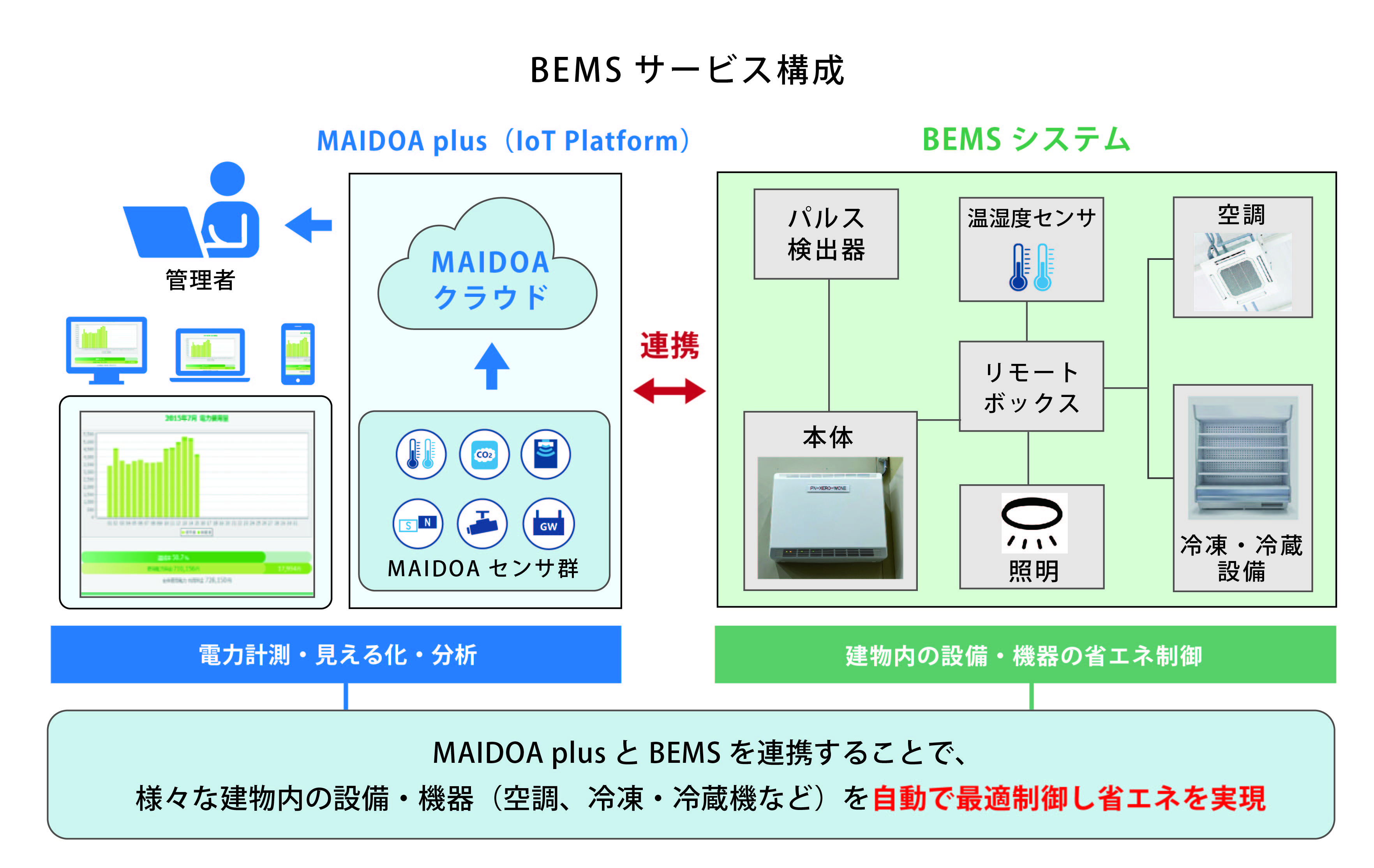 BEMSサービス構成イメージ