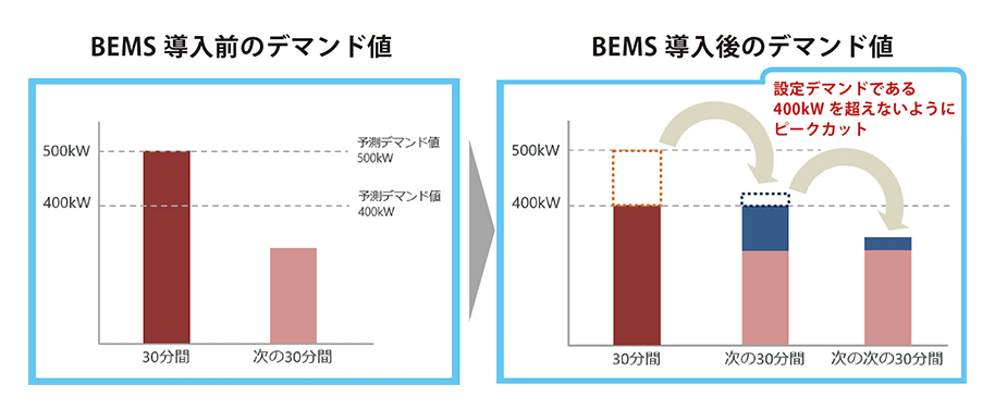 BEMSサービスデマンド制御