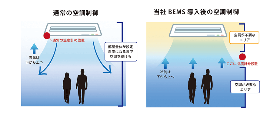 BEMSサービス温湿度フィードバック制御