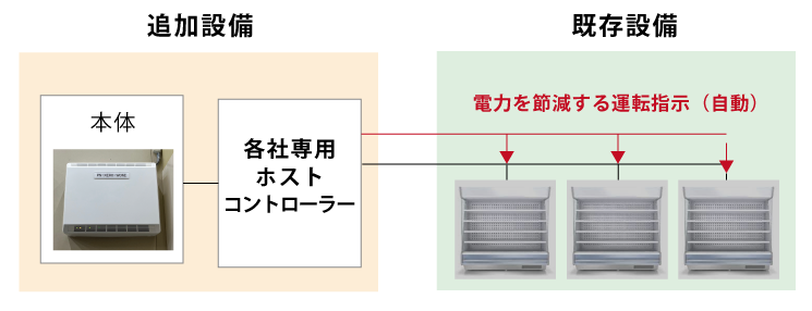 BEMSサービスショーケース（冷蔵・冷凍設備）制御