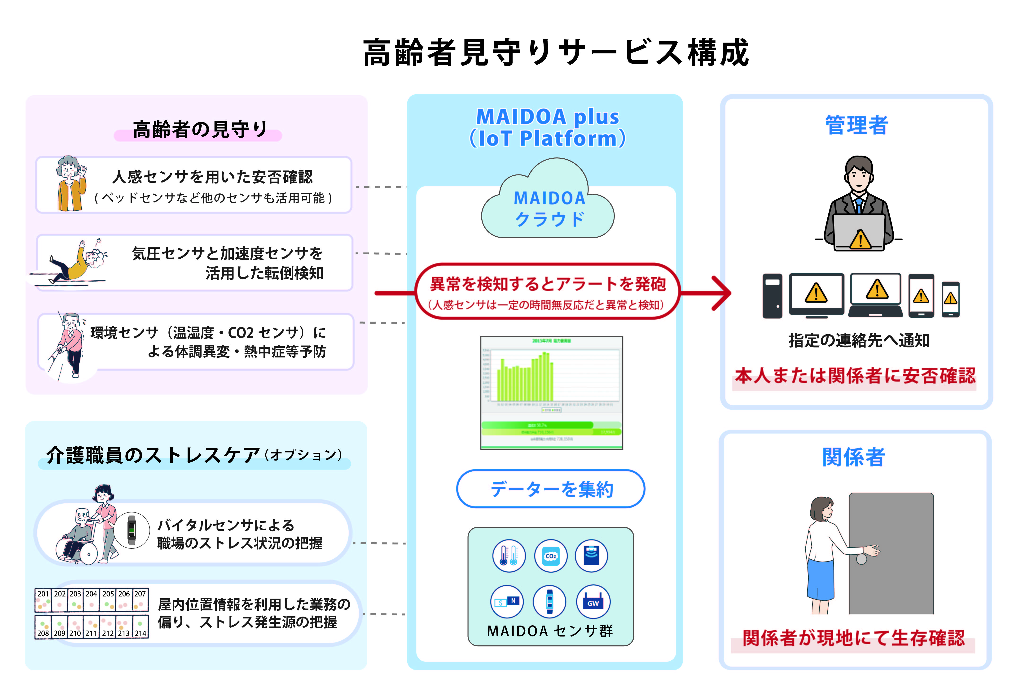 高齢者の一人暮らしを見守る！人感センサーで実現する安心・快適な暮らし・高齢者見守りサービス構成イメージ