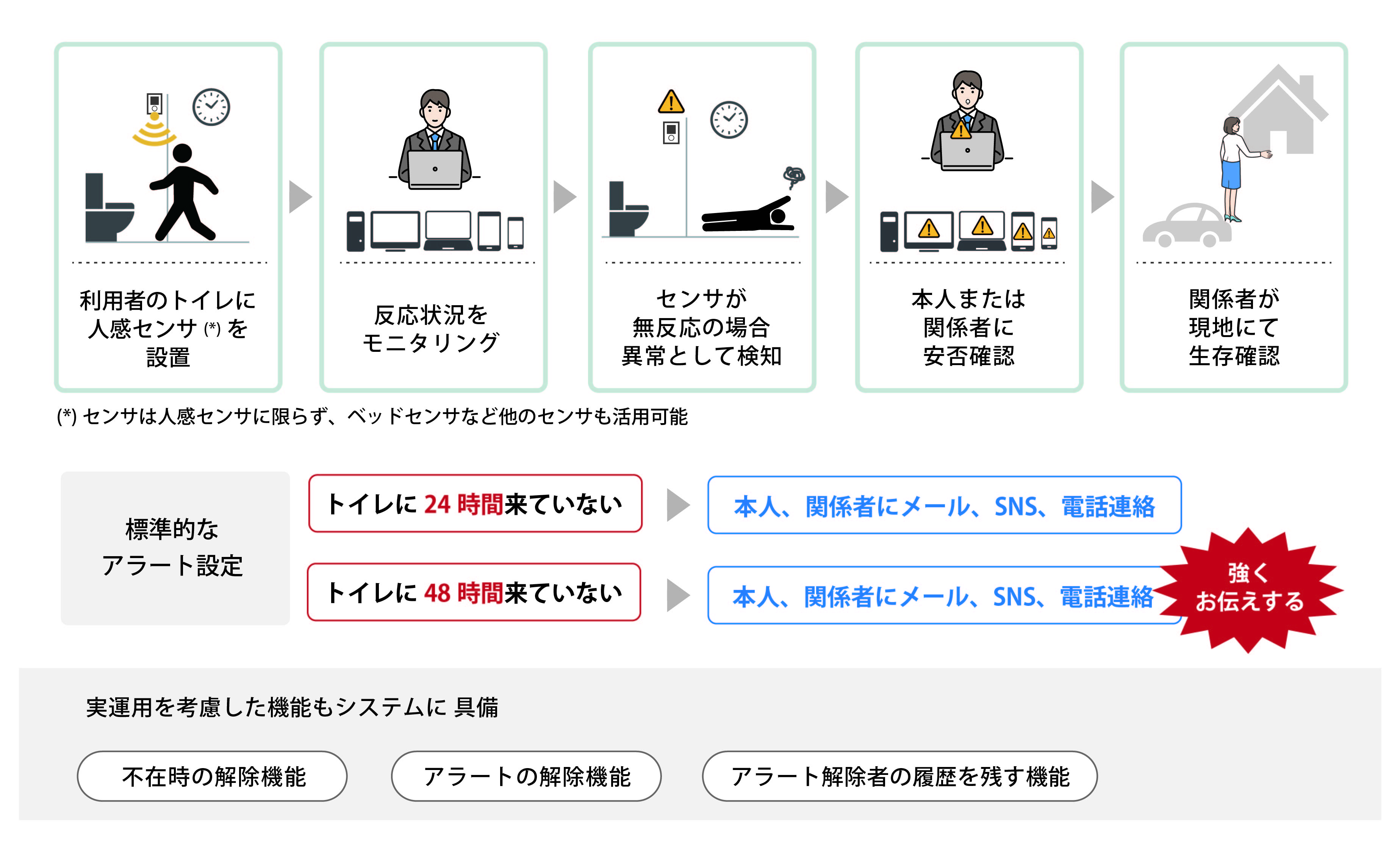 独居老人向けサービスの事例