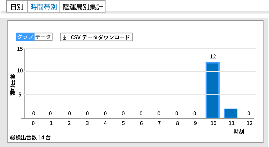 記録データの自動集計・レポート化
