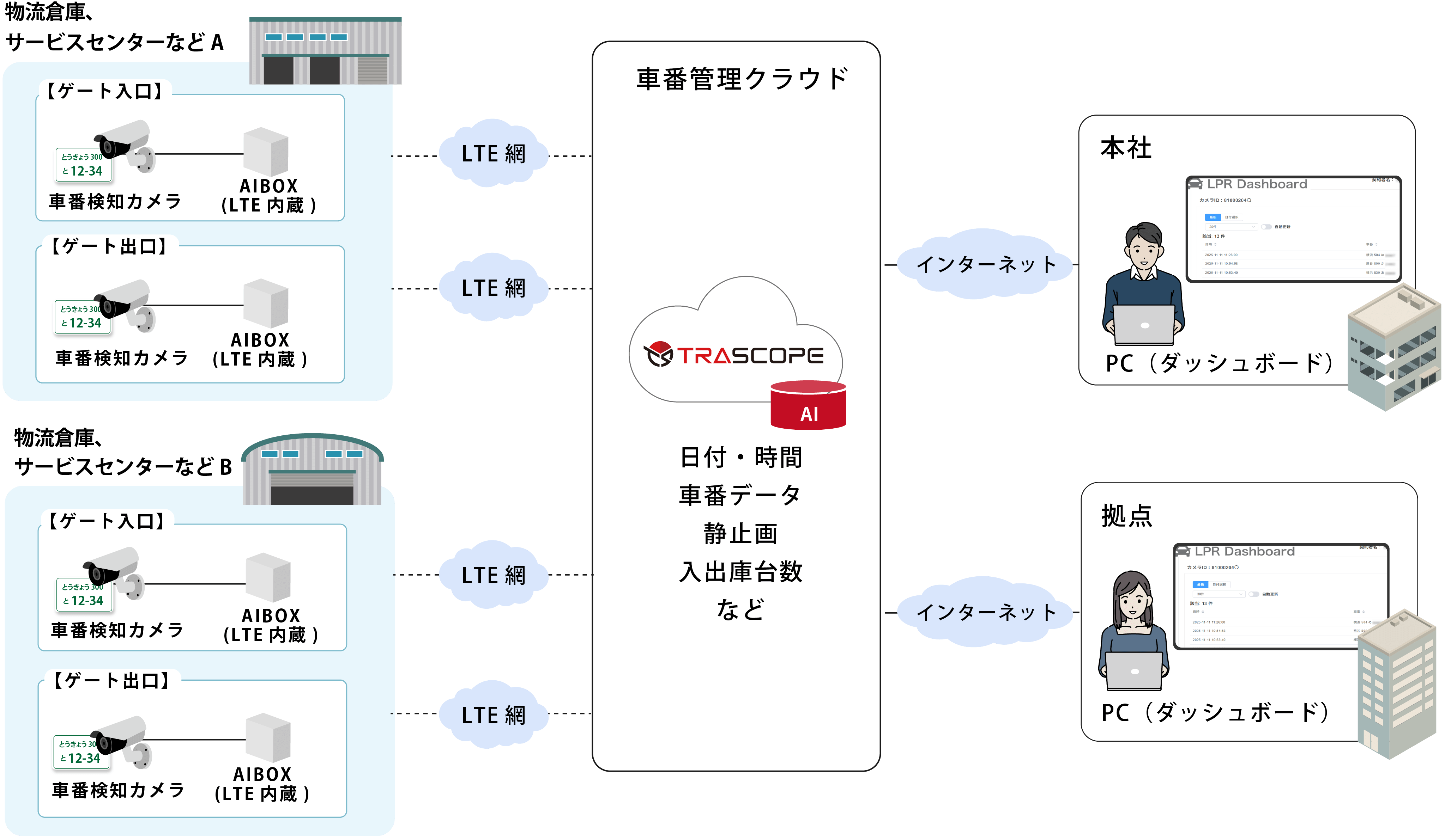 新物流効率化法対策ソリューション構成イメージ