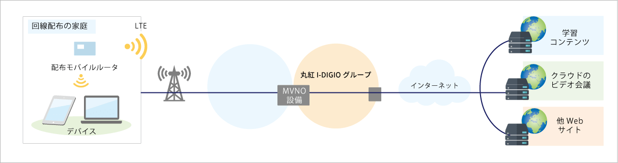 遠隔授業、災害時の避難者用通信用途