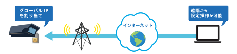 グローバル IP サービスイメージ