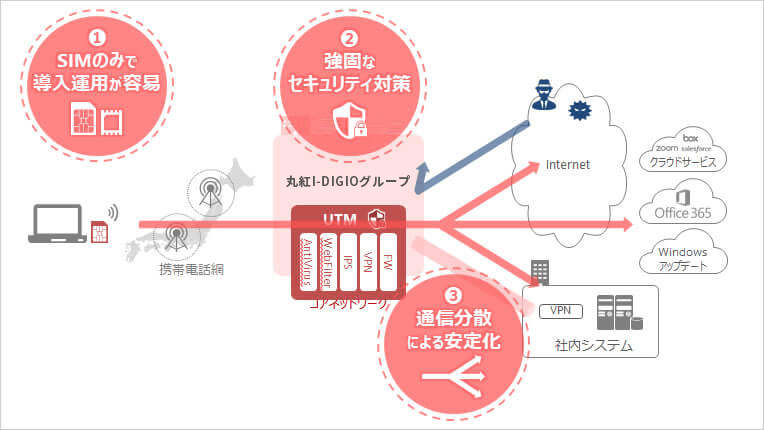 セキュアモバイルパックの概要