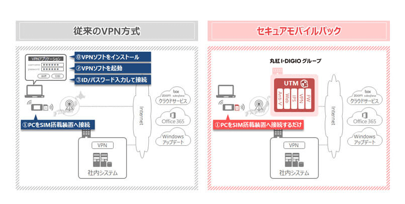 従来のVPN方式と比較しSIMのみで導入運用が容易