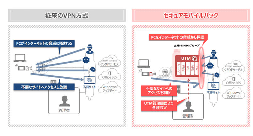 従来のVPN方式と比較し強固なセキュリティ対策が可能