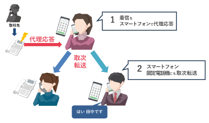 クラウドPBX「iスマートBiz」