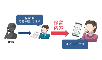 クラウドPBX「iスマートBiz」