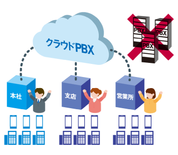 クラウドPBX「iスマートBiz」