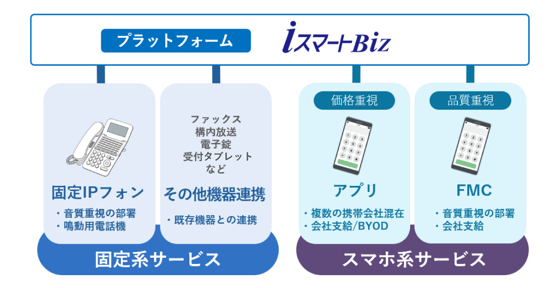 クラウドPBX「iスマートBiz」